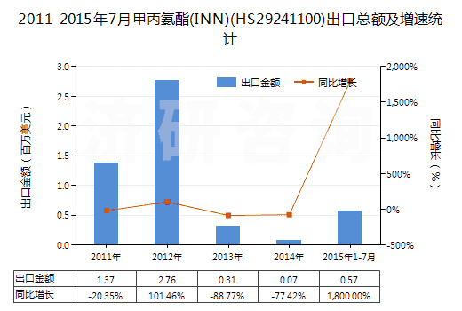 2011-2015年7月甲丙氨酯(INN)(HS29241100)出口總額及增速統(tǒng)計(jì) 2011-2015年7月甲丙氨酯(INN)(HS29241100)出口總額及增速統(tǒng)計(jì)